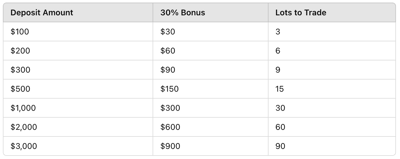 OTX Deposit & Bonus Structure